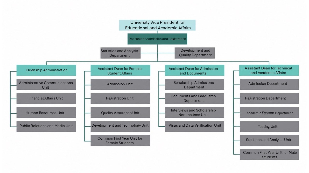 Organizational Structure