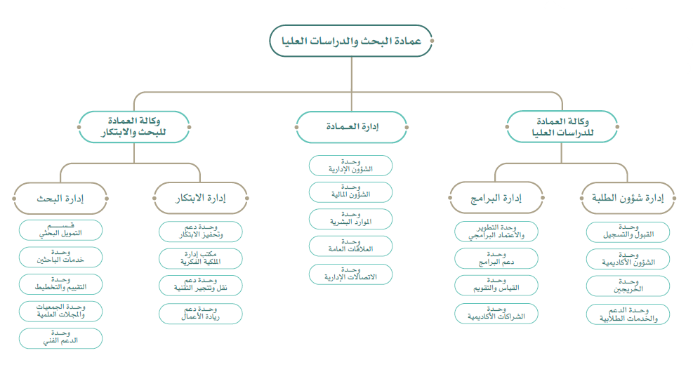 الهيكل التنظيمـي