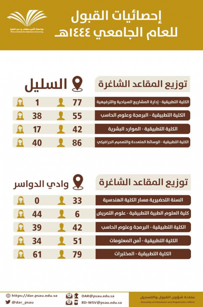 إحصائية القبول في جامعة الأمير سطام للعام الجامعي ١٤٤٤ هـ