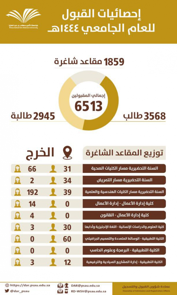 إحصائية القبول في جامعة الأمير سطام للعام الجامعي ١٤٤٤ هـ