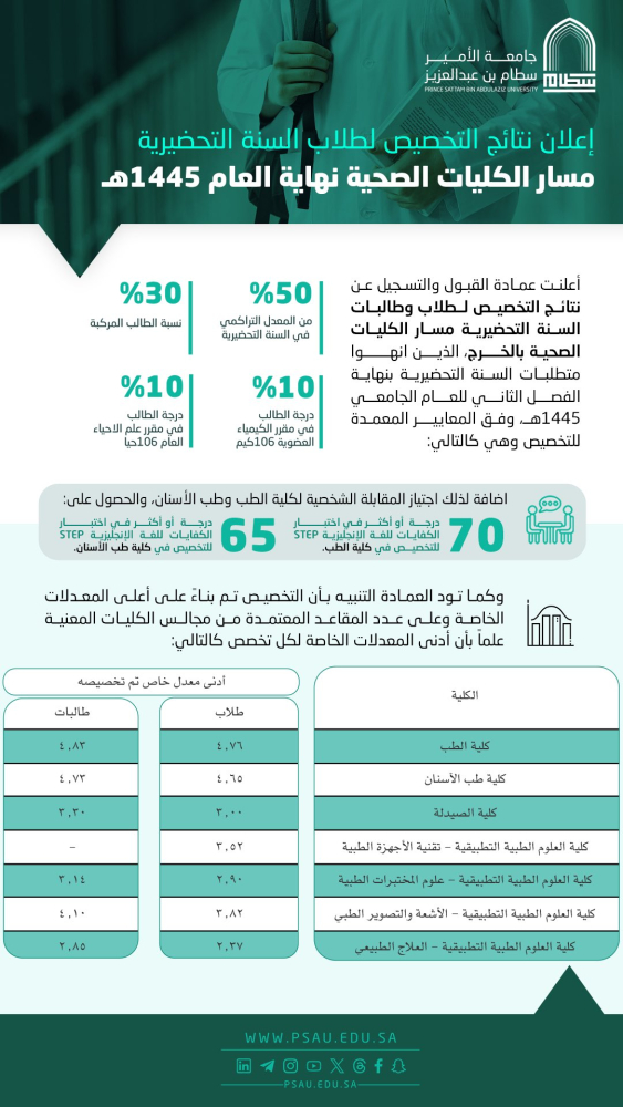 نتائج التخصيص لطلاب السنة التحضيرية  مسار الكليات الصحية نهاية العام 1445 ه