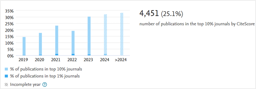 Number of papers published in top global journals. Publications in Top Journal Percentiles: