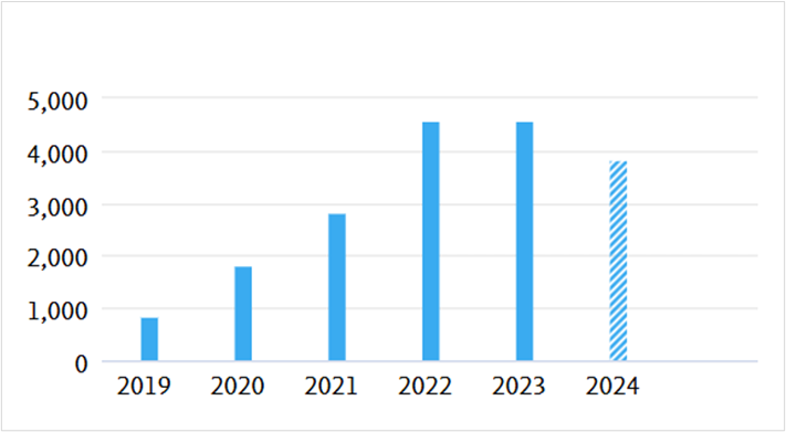 Total Number of Scientific Papers Published in Indexed Global Journals Since 2019: 18,542 papers.