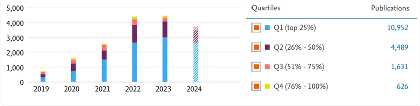 Improvement in Publication Quality (based on journal rankings and quartiles).