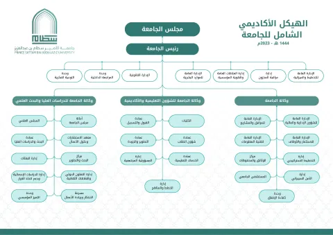 الهيكل التنظيمي للجامعة