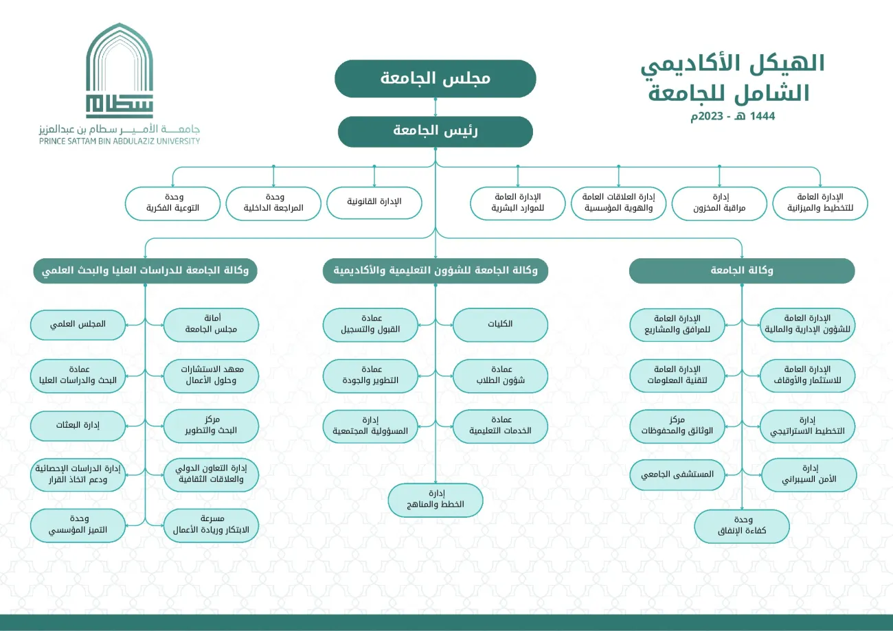 الهيكل التنظيمي للجامعة الهيكل التنظيمي للجامعة