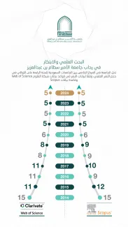 المركز الخامس بين الجامعات السعودية في حجم النشر العلمي -2024