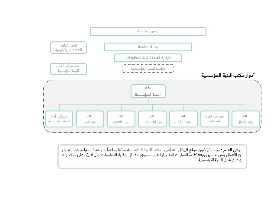 الهيكل التنظيمي