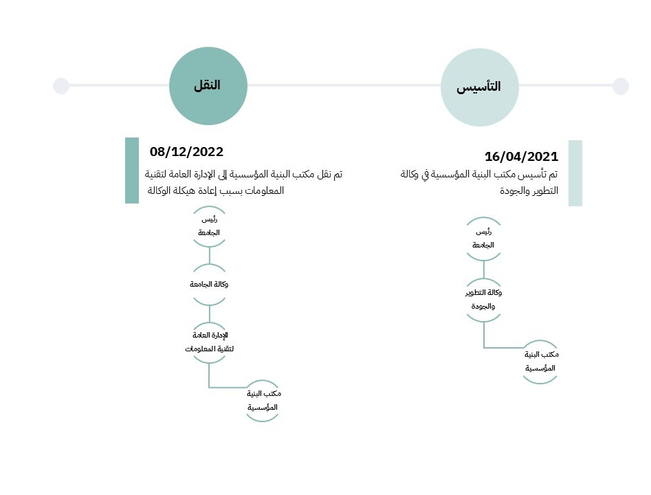 تأسيس المكتب تأسيس المكتب
