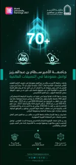 تقدمت 70 مرتبة في تصنيف Times    جامعة الأمير سطام ضمن…